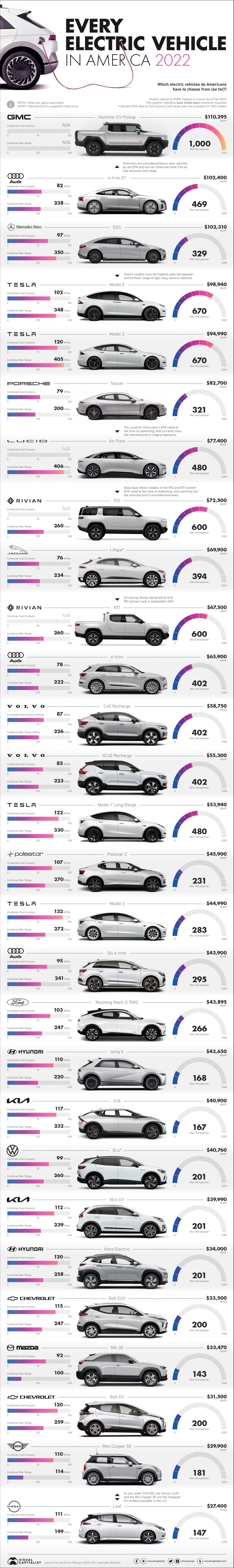 Electric Car infograph